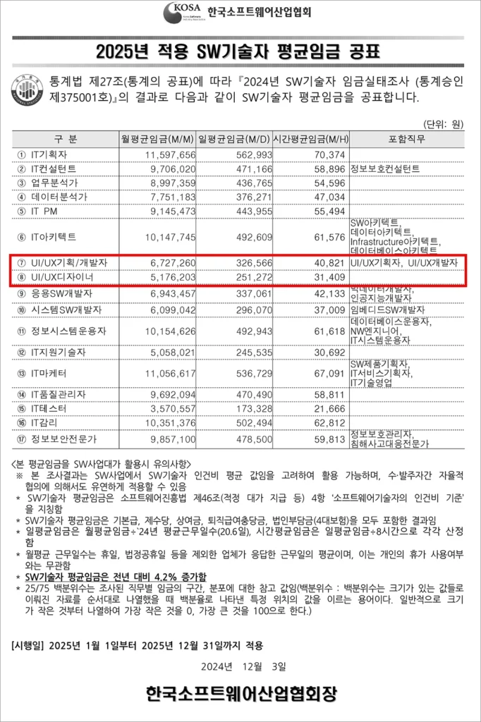 UX 기획자, UX 디자이너 평균임금은 얼마일까? 한국소프트웨어산업협회 SW기술자 평균임금표