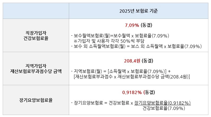 2025년 프리랜서 건강보험료 계산 방법 - 건강보험 지역가입자
