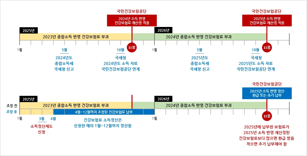 프리랜서 건강보험료 줄이는 방법 - 소득정산제도 신청, 건강보험료 납부 조정 2025
